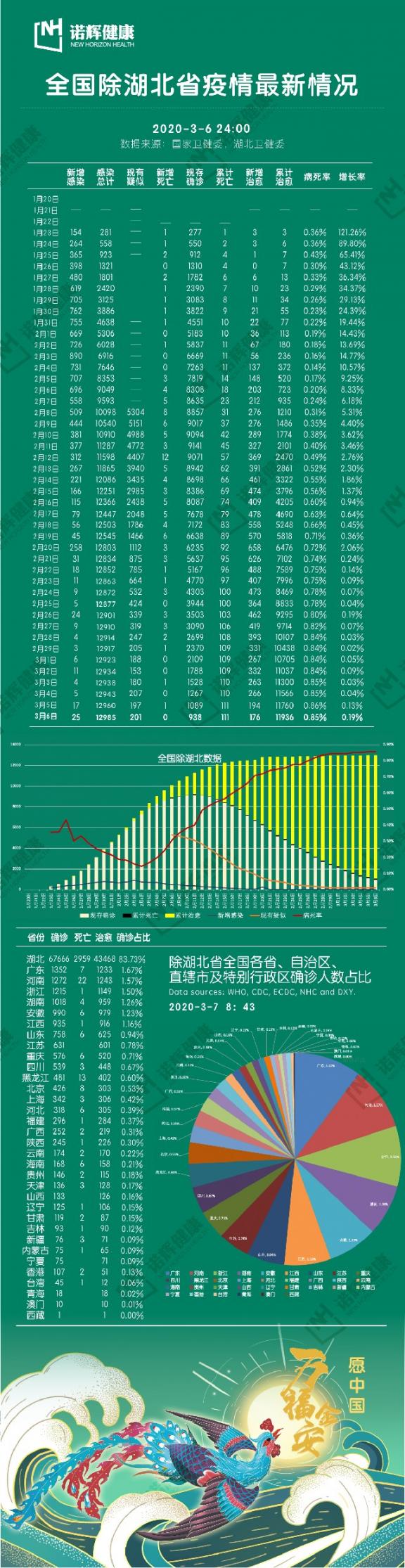 诺辉健康3月7日新型冠状病毒疫情最新情况  家庭主要成员情况 乳腺癌的治愈率 这里有情况2 湖北天气预报一周 最速下降 第3张