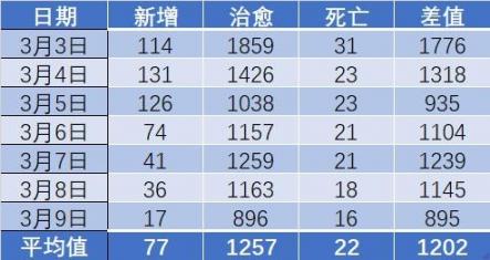 数据说 | 曙光已现，这个四月我们能出门赏花吗？  河南确诊首例新型肺炎病例 武汉上门按摩 病例范文 真爱无敌高曙光 3月赏花 第3张