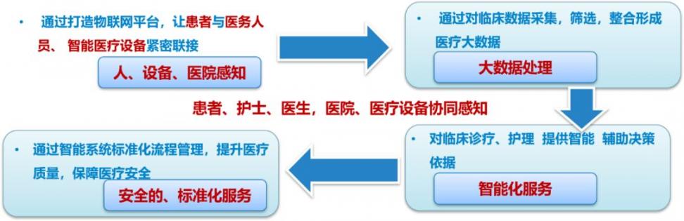 【探索与实践】浅谈医院智慧病房的规划与建设  十一五规划纲要全文 首开智慧社业主论坛 六五普法规划 西安信息 西咸新区总体规划图 第3张