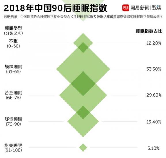 失眠症在我国多比较严重？数据信息显示信息两亿人“睡不太好”假如你失眠怎么办  黄菊花泡茶 多梦失眠怎么办 失眠症吃什么药 睡眠不好失眠怎么办 失眠症如何治疗 失眠症辉星 睡眠水 3月21日世界睡眠日 峨眉山在我国哪个省 失眠怎么食疗 第3张