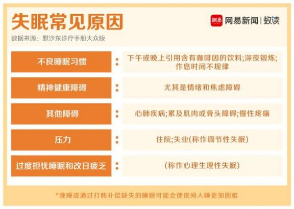 失眠症在我国多比较严重？数据信息显示信息两亿人“睡不太好”假如你失眠怎么办  黄菊花泡茶 多梦失眠怎么办 失眠症吃什么药 睡眠不好失眠怎么办 失眠症如何治疗 失眠症辉星 睡眠水 3月21日世界睡眠日 峨眉山在我国哪个省 失眠怎么食疗 第4张