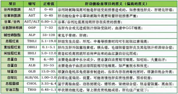 肝功能正常也可能患癌症，肝脏三项检查是必不可少的。  甲胎蛋白是什么 癌症肿瘤 铁蛋白高肝功能正常 肝脏不好吃什么 怎么保护肝脏 动物肝脏 检查肝功能 肝功能不正常 男性孕前检查 甲胎蛋白偏高的原因 第3张